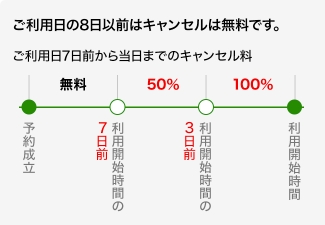 キャンセル規程